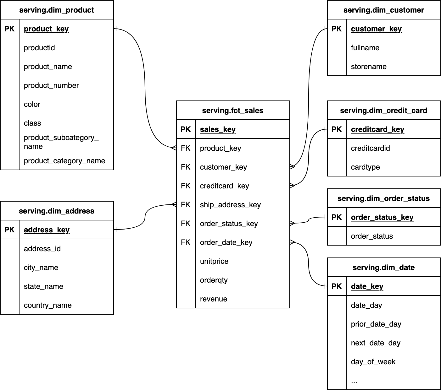 Final dimensional model ERD